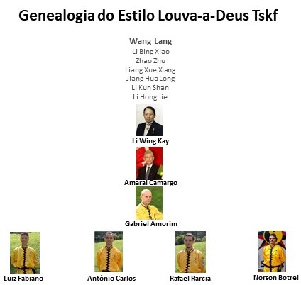 Árveore Genealógica Louva-a-Deus